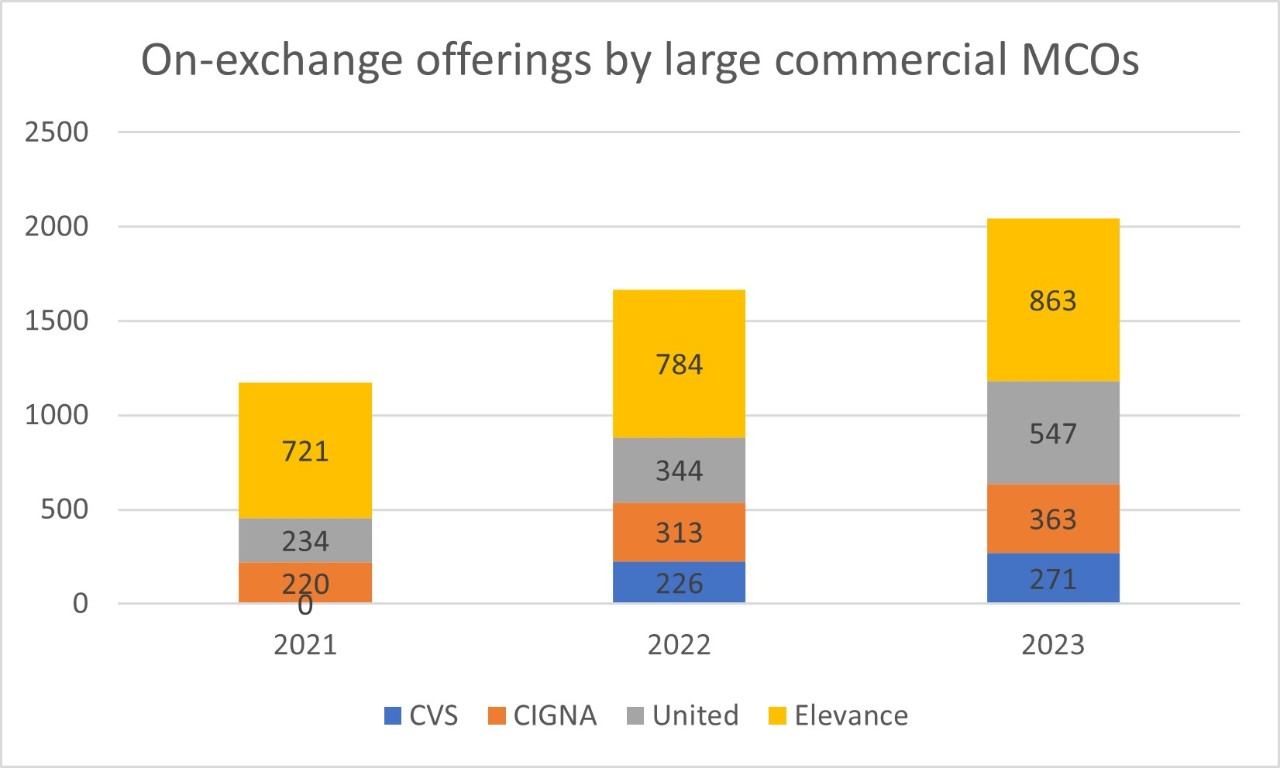 On-exchange offerings by large commercial MCOs